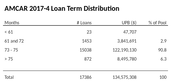 AMCAR 2017-4 has 90.8% of its pool with a loan term between 73 - 75 months.