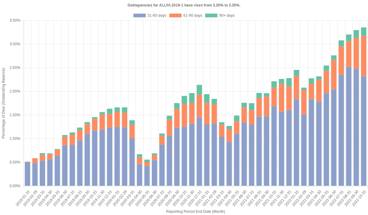 Delinquencies for Ally 2019-1 have risen from 3.30% to 3.35%.