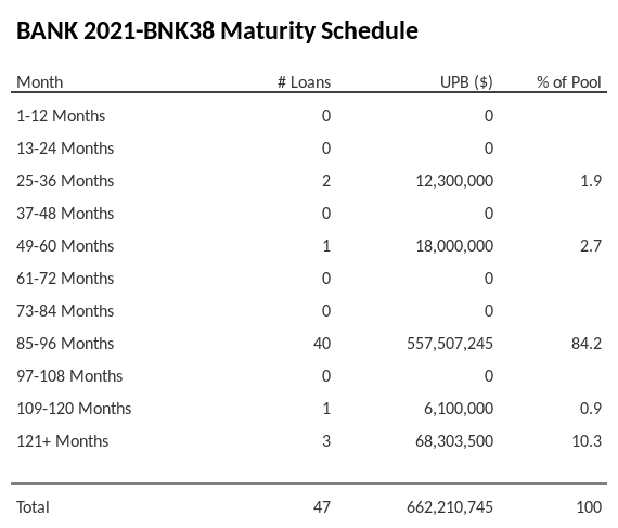 BANK 2021-BNK38 has 84.2% of its pool maturing in 85-96 Months.