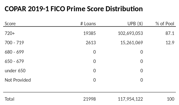 COPAR 2019-1 has 87.1% of its pool with Super-prime FICO scores.