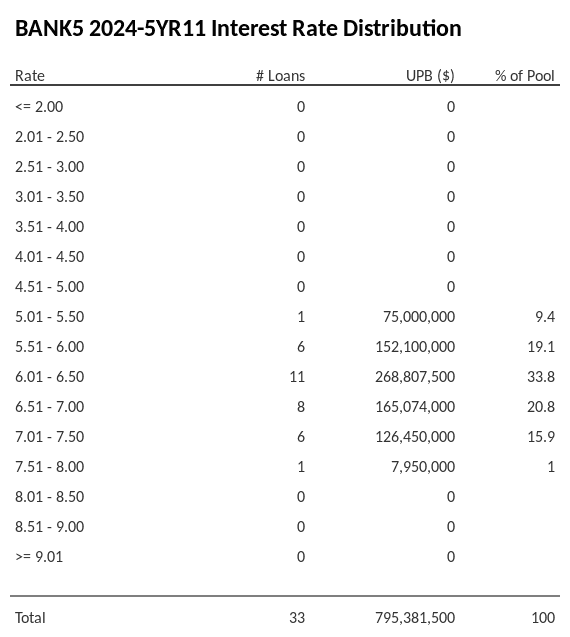 BANK5 2024-5YR11 has 33.8% of its pool with interest rates 6.01 - 6.50.