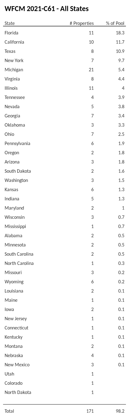 WFCM 2021-C61 has 18.3% of its pool located in the state of Florida.