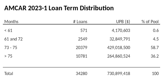 AMCAR 2023-1 has 58.7% of its pool with a loan term between 73 - 75 months.