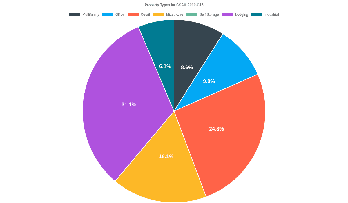 9.0% of the CSAIL 2019-C16 loans are backed by office collateral.