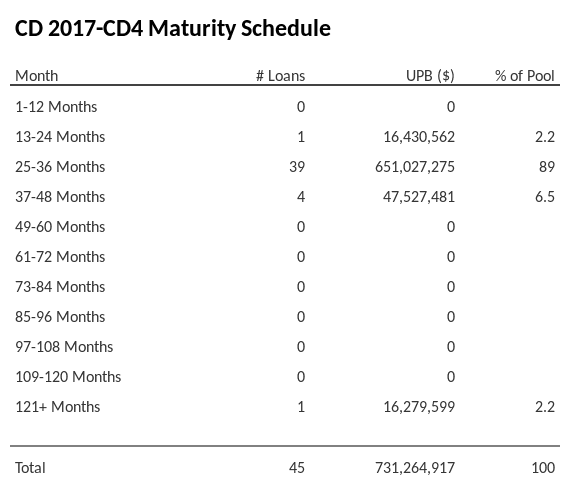CD 2017-CD4 has 89% of its pool maturing in 25-36 Months.