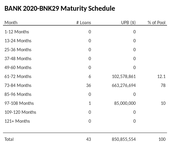 BANK 2020-BNK29 has 78% of its pool maturing in 73-84 Months.