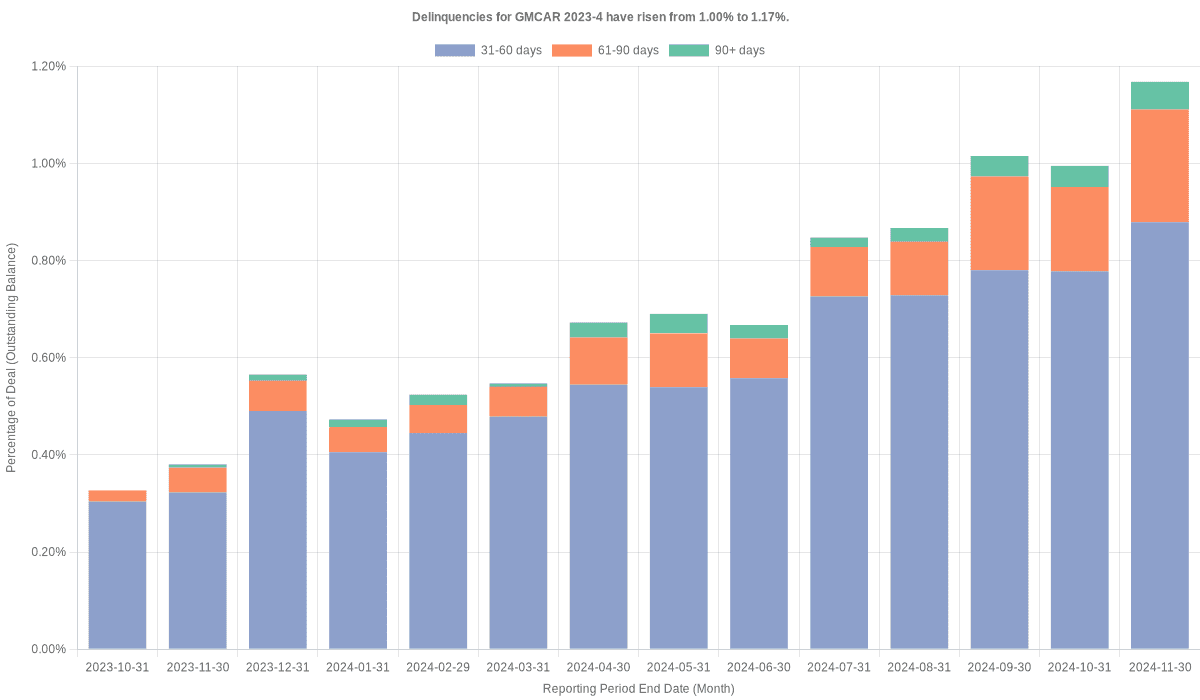 Delinquencies for GMFC 2023-4 have risen from 1.00% to 1.17%.