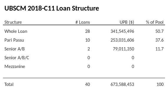 UBSCM 2018-C11 has 37.6% of its pool as Pari Passu.