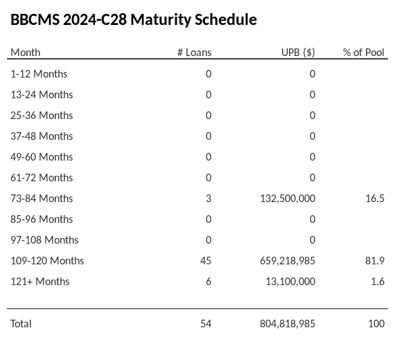 BBCMS 2024-C28 has 81.9% of its pool maturing in 109-120 Months.