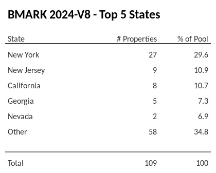 The top 5 states where collateral for BMARK 2024-V8 reside. BMARK 2024-V8 has 29.6% of its pool located in the state of New York.