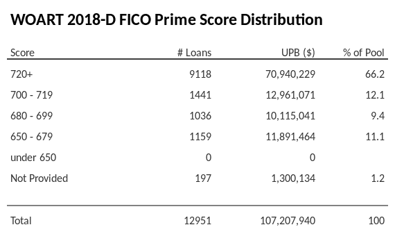 WOART 2018-D has 66.2% of its pool with Super-prime FICO scores.