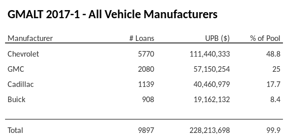 GMALT 2017-1 has 48.8% of its pool in Chevrolet automobiles.