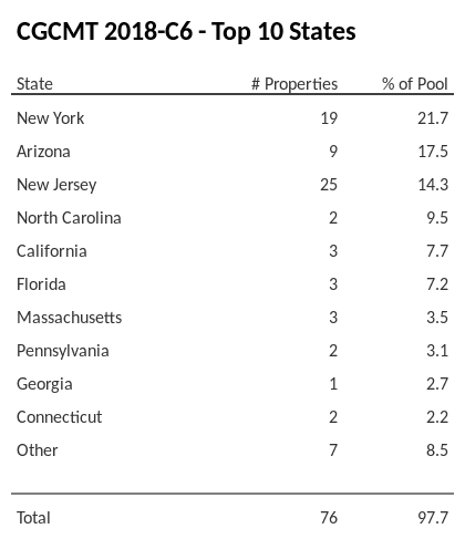 The top 10 states where collateral for CGCMT 2018-C6 reside. CGCMT 2018-C6 has 21.7% of its pool located in the state of New York.