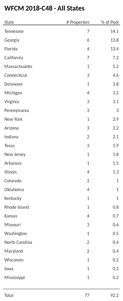 WFCM 2018-C48 has 14.1% of its pool located in the state of Tennessee.