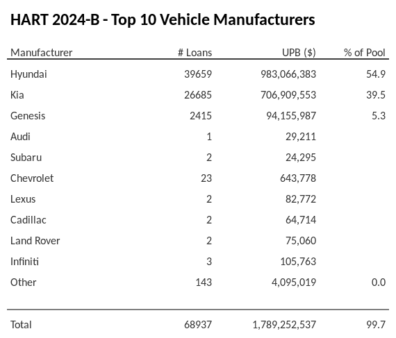 The top 10 vehicle manufacturers in the collateral pool for HART 2024-B. HART 2024-B has 54.9% of its pool in Hyundai automobiles.