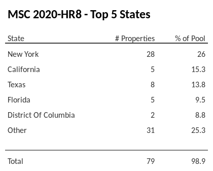 The top 5 states where collateral for MSC 2020-HR8 reside. MSC 2020-HR8 has 26% of its pool located in the state of New York.
