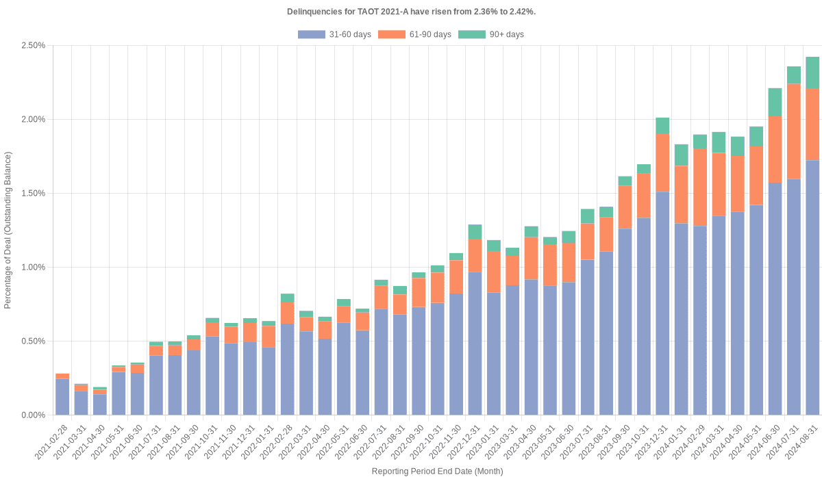 Delinquencies for Toyota 2021-A  have risen from 2.42% to 2.57%.