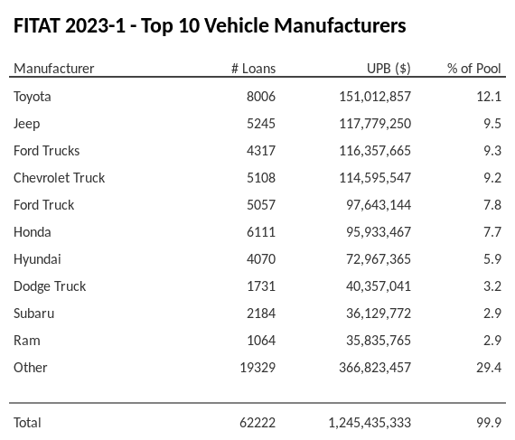 The top 10 vehicle manufacturers in the collateral pool for FITAT 2023-1. FITAT 2023-1 has 12.1% of its pool in Toyota automobiles.