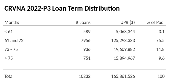 CRVNA 2022-P3 has 75.5% of its pool with a loan term 61 and 72 months.