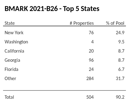 The top 5 states where collateral for BMARK 2021-B26 reside. BMARK 2021-B26 has 24.9% of its pool located in the state of New York.