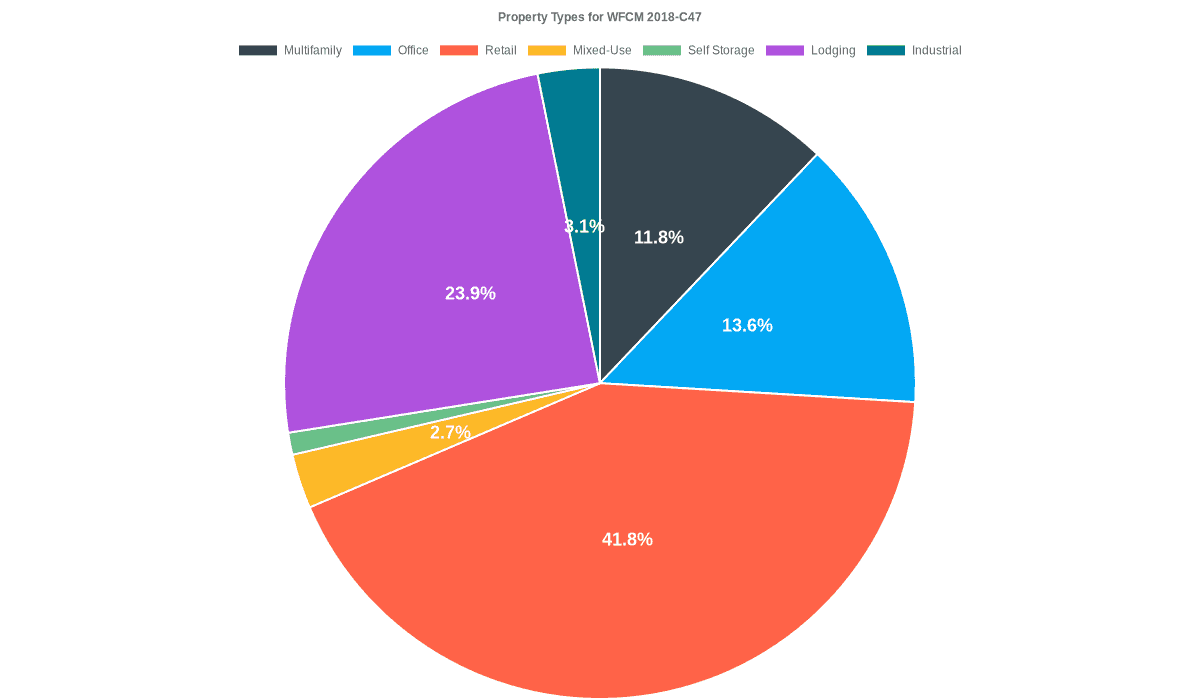 13.6% of the WFCM 2018-C47 loans are backed by office collateral.