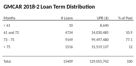 GMCAR 2018-2 has 77.1% of its pool with a loan term between 73 - 75 months.