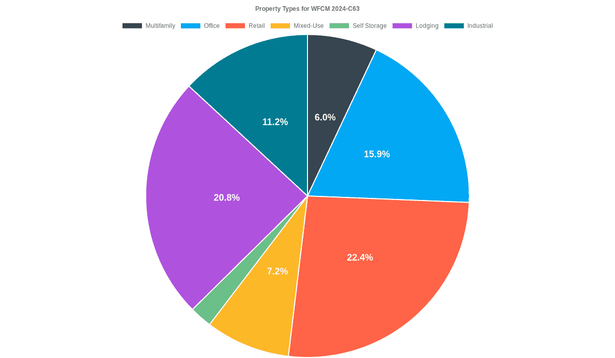 15.9% of the WFCM 2024-C63 loans are backed by office collateral.