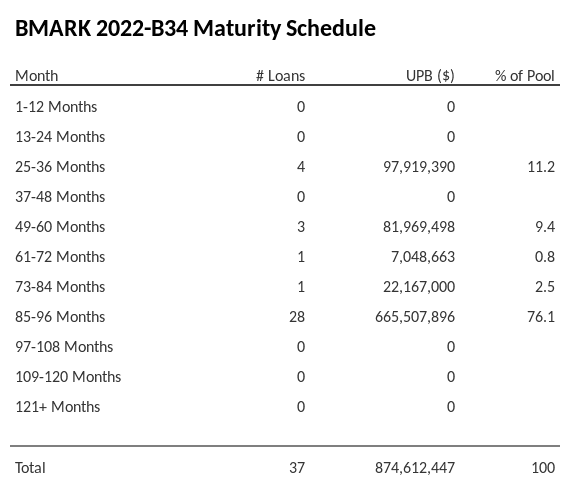 BMARK 2022-B34 has 76.1% of its pool maturing in 85-96 Months.