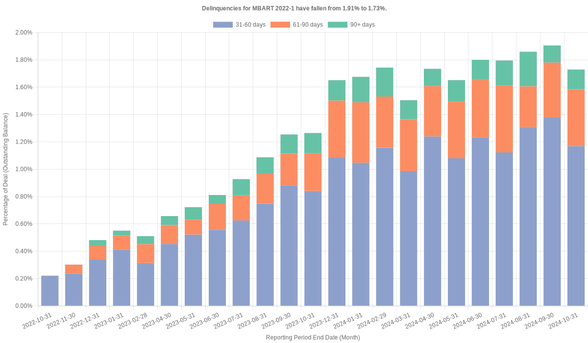 Delinquencies for Mercedes-Benz 2022-1 remain at 1.69%.