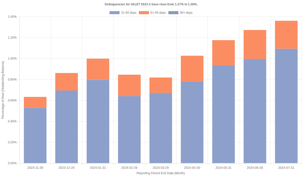 Delinquencies for Volkswagen Loan Enhanced 2023-2 have risen from 1.27% to 1.36%.