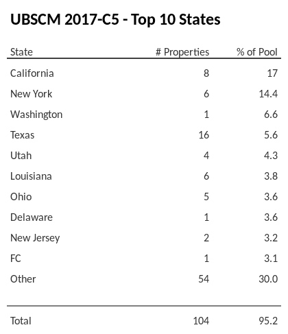 The top 10 states where collateral for UBSCM 2017-C5 reside. UBSCM 2017-C5 has 17% of its pool located in the state of California.