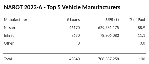 The top 5 vehicle manufacturers in the collateral pool for NAROT 2023-A. NAROT 2023-A has 88.9% of its pool in Nissan automobiles.