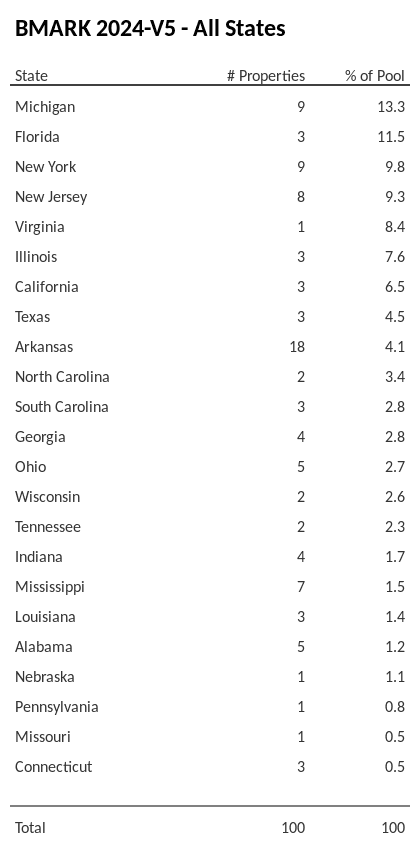 BMARK 2024-V5 has 13.3% of its pool located in the state of Michigan.