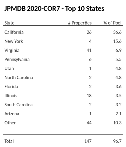 The top 10 states where collateral for JPMDB 2020-COR7 reside. JPMDB 2020-COR7 has 36.6% of its pool located in the state of California.