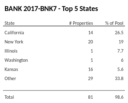 The top 5 states where collateral for BANK 2017-BNK7 reside. BANK 2017-BNK7 has 26.5% of its pool located in the state of California.