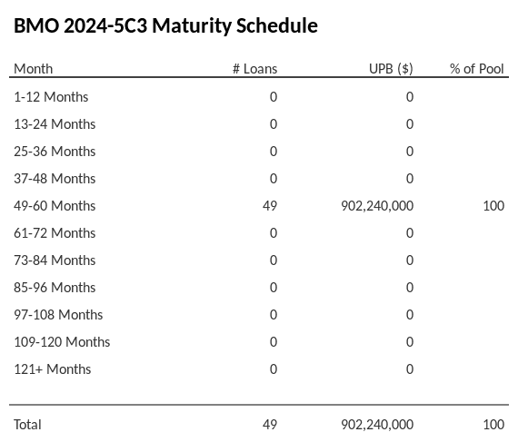 BMO 2024-5C3 has 100% of its pool maturing in 49-60 Months.