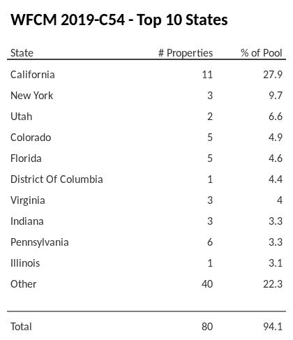 The top 10 states where collateral for WFCM 2019-C54 reside. WFCM 2019-C54 has 27.9% of its pool located in the state of California.