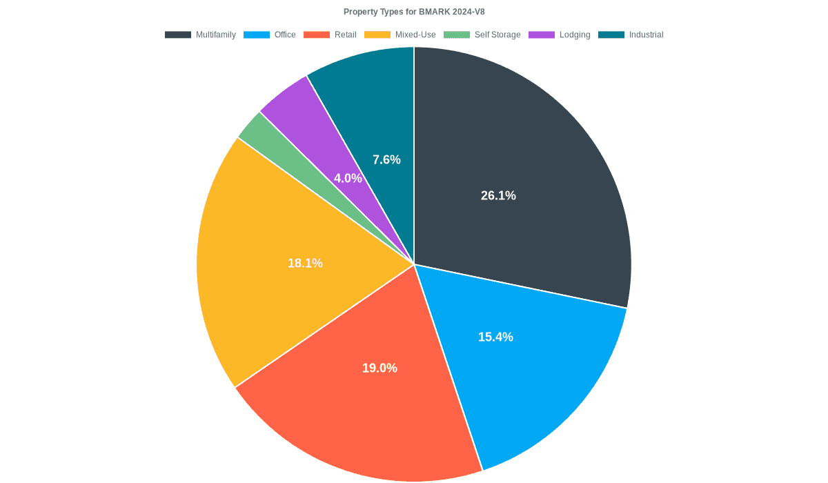 15.4% of the BMARK 2024-V8 loans are backed by office collateral.