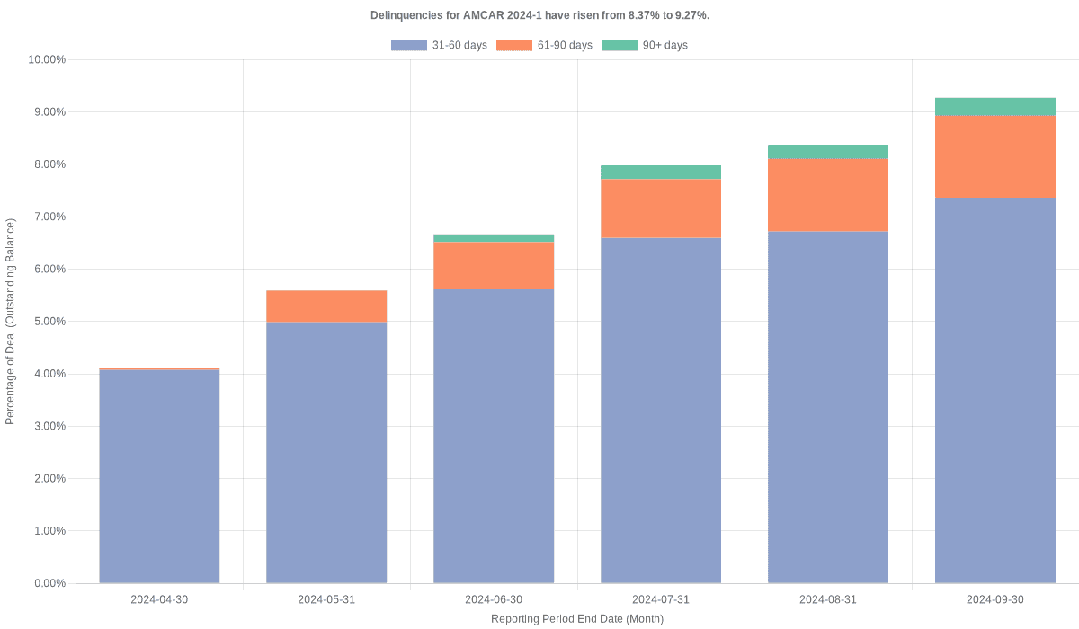 Delinquencies for AmeriCredit 2024-1 have risen from 8.37% to 9.27%.