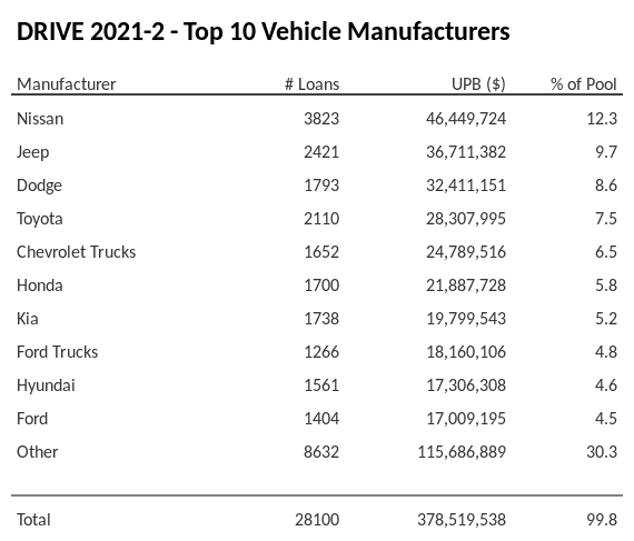 The top 10 vehicle manufacturers in the collateral pool for DRIVE 2021-2. DRIVE 2021-2 has 12.3% of its pool in Nissan automobiles.