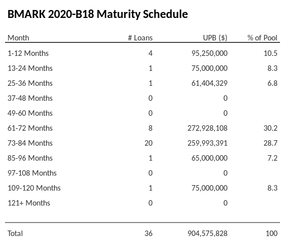 BMARK 2020-B18 has 30.2% of its pool maturing in 61-72 Months.