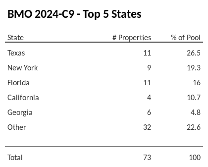 The top 5 states where collateral for BMO 2024-C9 reside. BMO 2024-C9 has 26.5% of its pool located in the state of Texas.