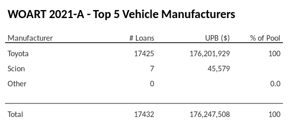 The top 5 vehicle manufacturers in the collateral pool for WOART 2021-A. WOART 2021-A has 100% of its pool in Toyota automobiles.