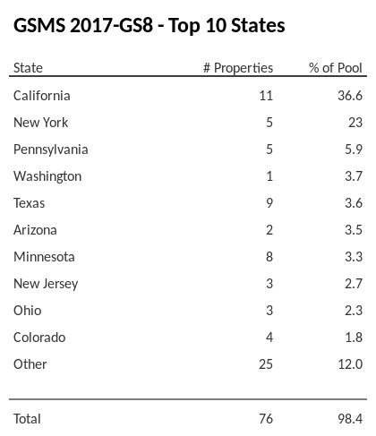 The top 10 states where collateral for GSMS 2017-GS8 reside. GSMS 2017-GS8 has 36.6% of its pool located in the state of California.