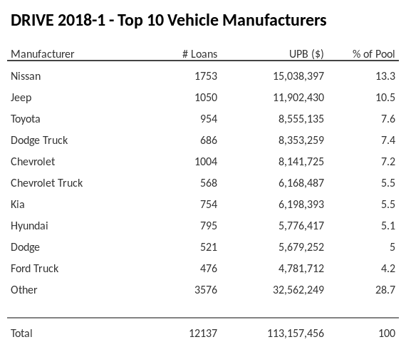 The top 10 vehicle manufacturers in the collateral pool for DRIVE 2018-1. DRIVE 2018-1 has 13.3% of its pool in Nissan automobiles.