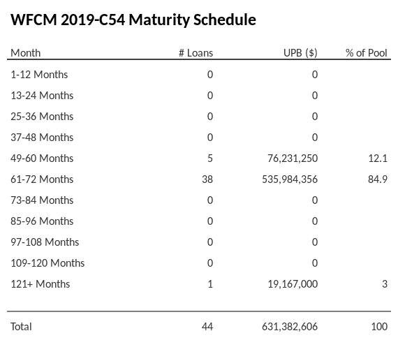 WFCM 2019-C54 has 84.9% of its pool maturing in 61-72 Months.