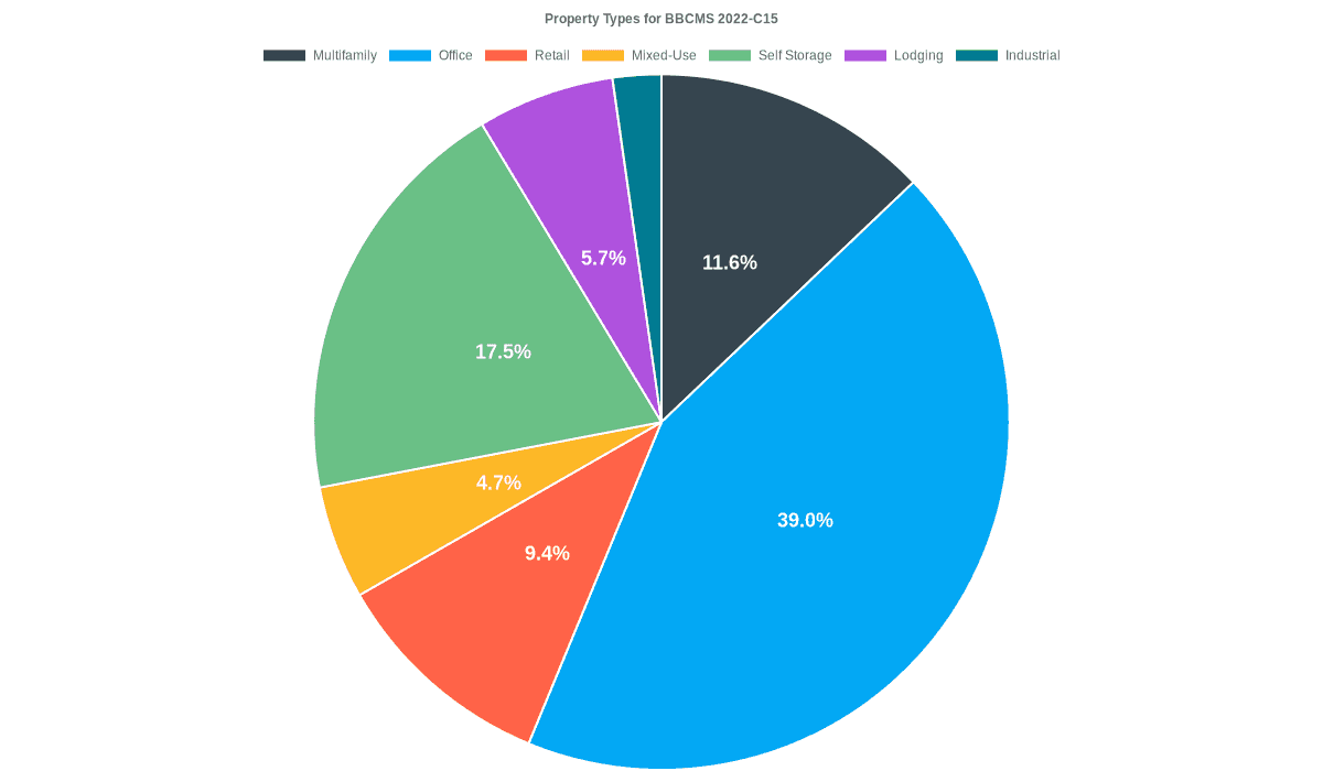 39.0% of the BBCMS 2022-C15 loans are backed by office collateral.