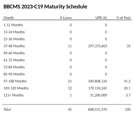 BBCMS 2023-C19 has 41.2% of its pool maturing in 97-108 Months.