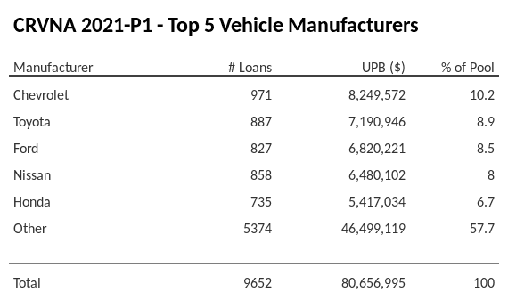 The top 5 vehicle manufacturers in the collateral pool for CRVNA 2021-P1. CRVNA 2021-P1 has 10.2% of its pool in Chevrolet automobiles.