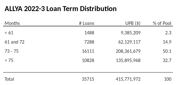 ALLYA 2022-3 has 50.1% of its pool with a loan term between 73 - 75 months.